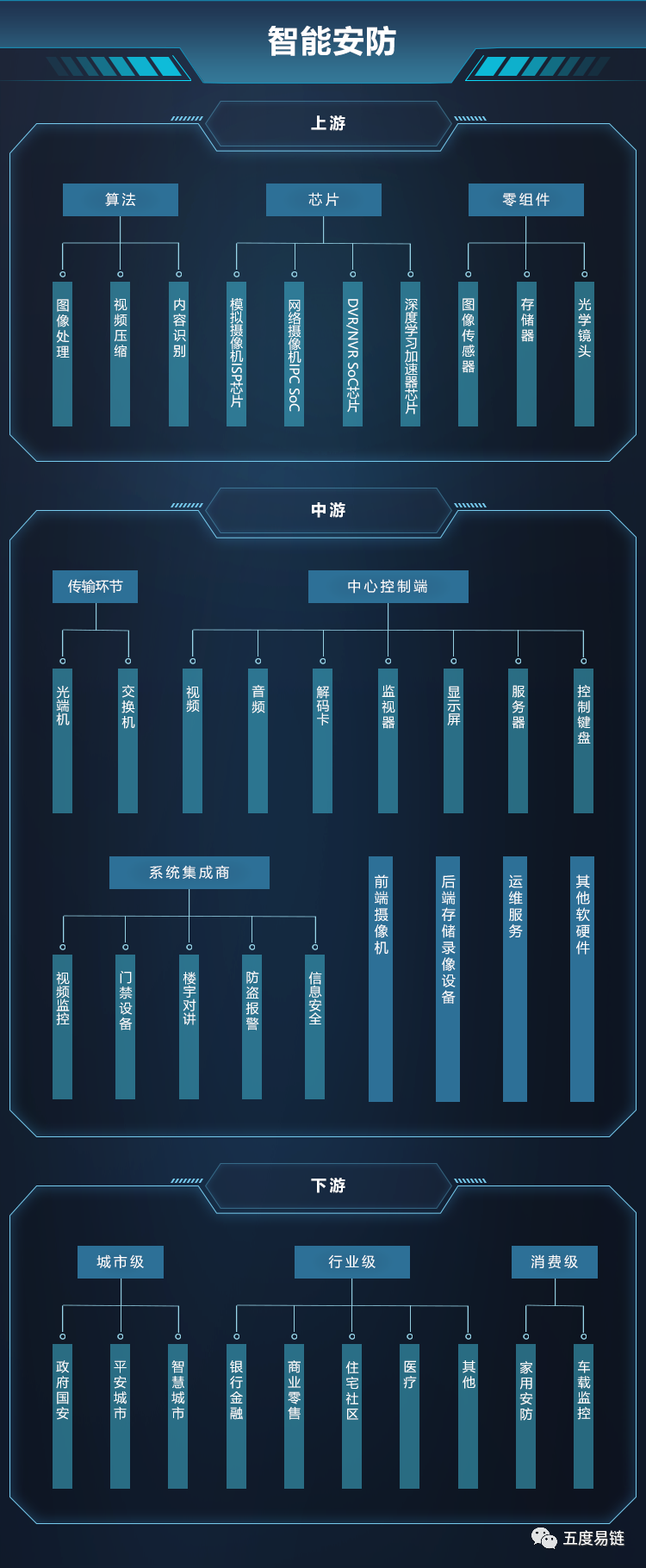 產(chǎn)業(yè)鏈圖譜：2022年中國智能安防產(chǎn)業(yè)鏈圖譜|產(chǎn)業(yè)全景圖