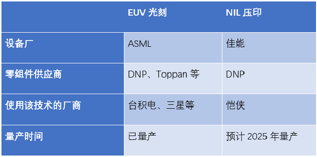 EUV光刻和NIL壓印技術(shù)對比